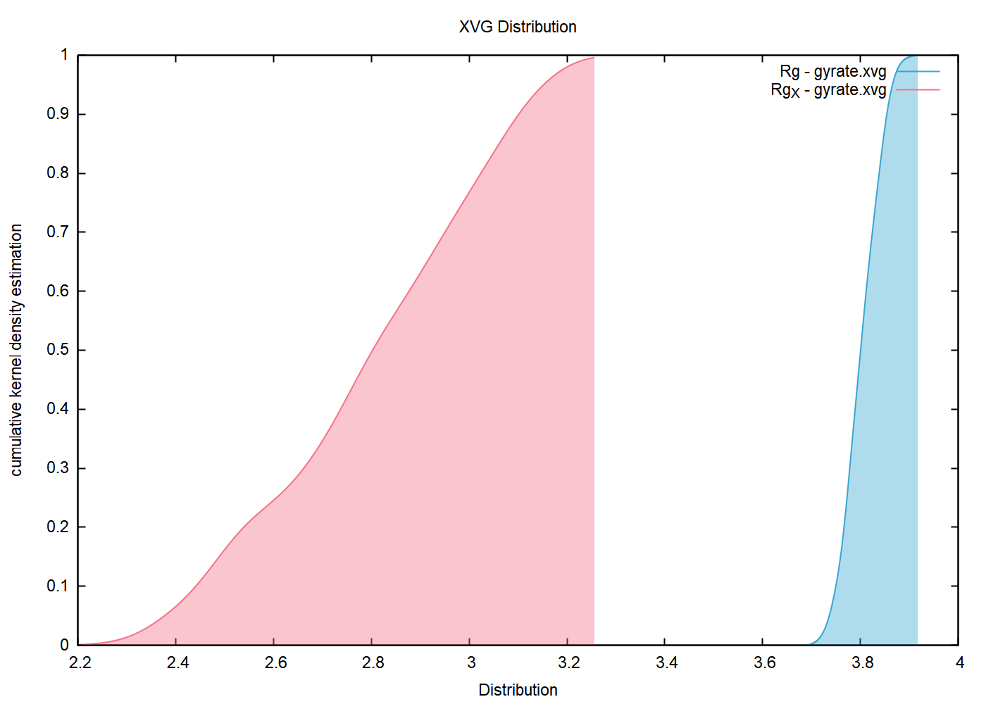 dit_xvg_show_distribution_gnuplot