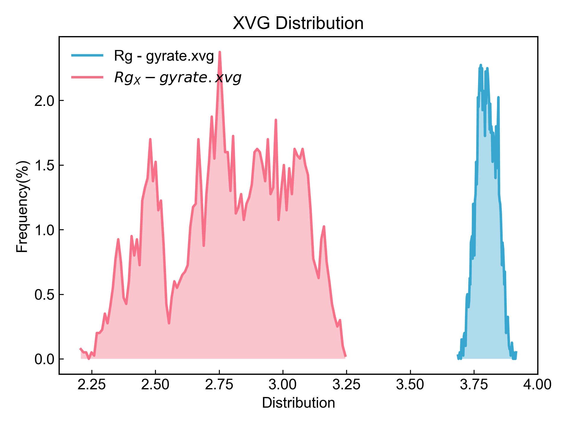 dit_xvg_show_distribution_matplotlib
