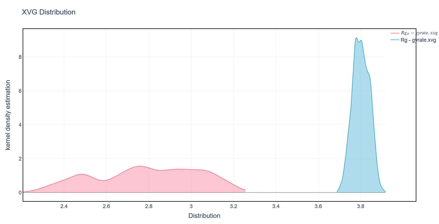dit_xvg_show_distribution_plotly